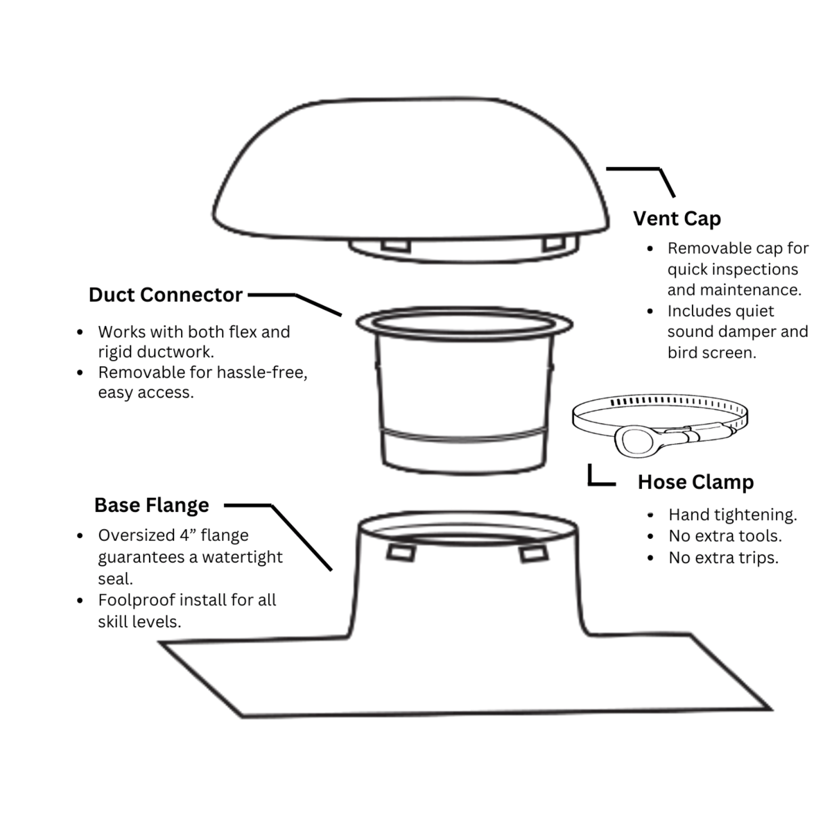Diagram of Robert's Roof Cap revealing all components. 